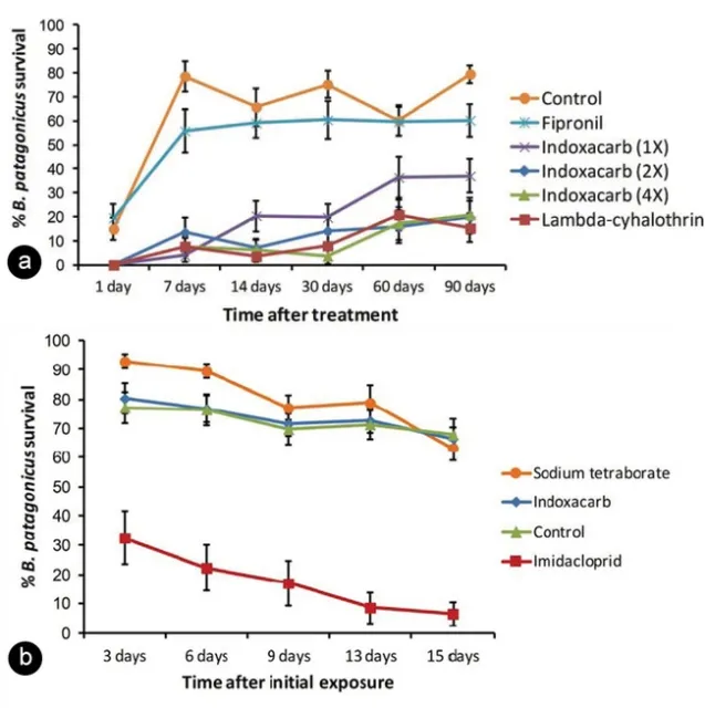 Figure 4. Survival (%) of dark rover ants after exposure to several liquid insecticides (a) and bait (b) applications in a laboratory study (6). Products used in this study: a) Termidor SC (fipronil, BASF), Demand CS (lambda-cyhalothrin, Syngenta), Arilon (indoxacarb, Syngenta) b) Maxforce Quantum ant bait (imidacloprid), Intice rover ant bait (sodium tetraborate, Rockwell labs Ltd.), Advion ant gel (indoxacarb, Syngenta) (Credit: Miguelena and Baker, 2014).