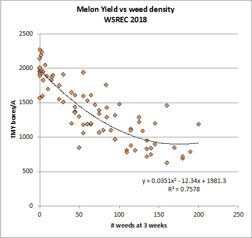 Figure 2. Relationship between total marketable yield (TMY) at the end of the season and the number of weeds per plot 3 WAT at WSREC, 2018. Plot size was 200 ft2.