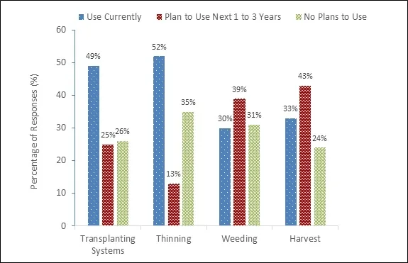 Figure 1. Percentage of survey respondents utilizing various types of automated technologies