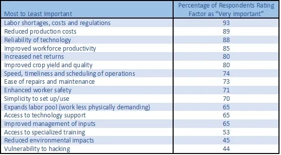 Table 1. Importance of factors in deciding to use automated technologies