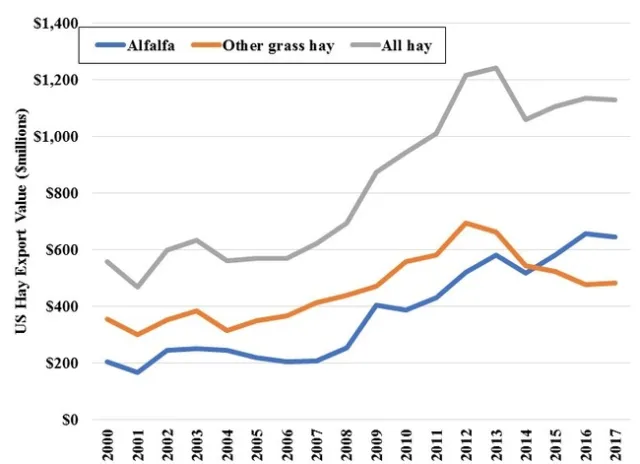 Figure 2. Value of US Hay Exports