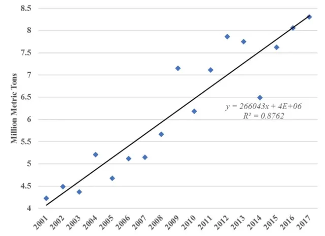 Figure 3. Global Hay Trade