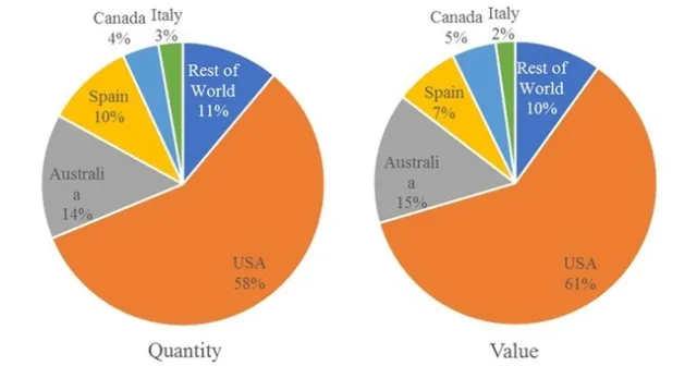Figure 4. Exports of Alfalfa & Grass from Different Countries