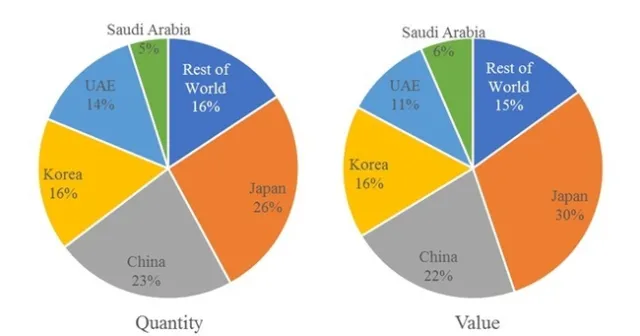 Figure 5. Hay Importing Countries