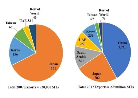 Figure 6. 2007 and 2017 Hay Imports