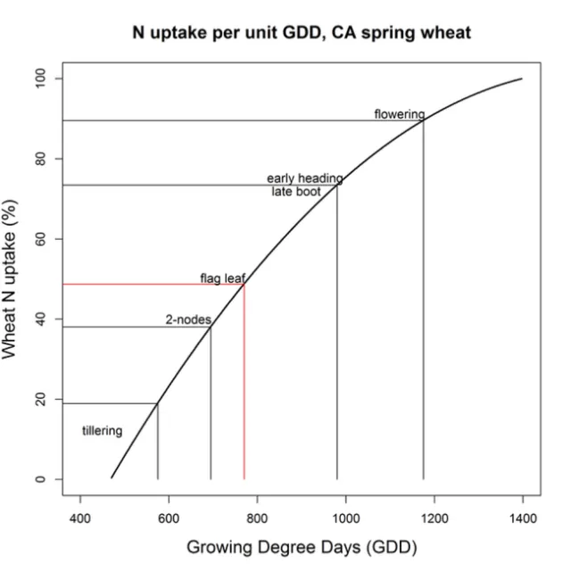 Figure 2 Wheat N uptake as a percentage of seasonal total expressed as a function of GDD (GDD: max = 86F; min = 45F).