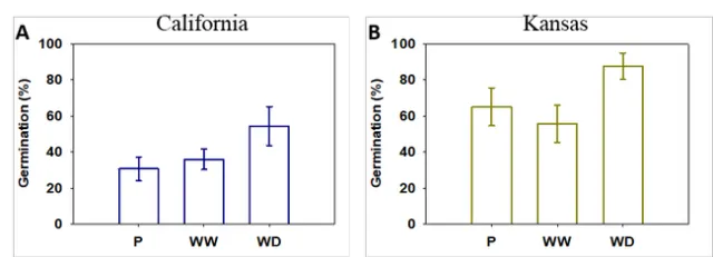 Figure 3. Mean and standard deviation for the final germination percentage of parental (P) and progenies of two Palmer amaranth populations [California (A) and Kansas (B)] grown under continuous water-deficit (WD) or well-watered (WW) conditions.
