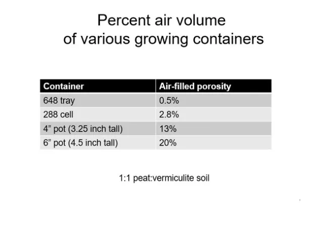 Fig 5 Air filled porosity for certain soils