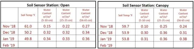 Soil Sensor Station Charts - Open & Canopy
