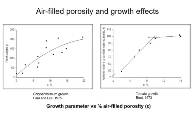 Figure 1 Examples of growth responses to % air-filled porosity