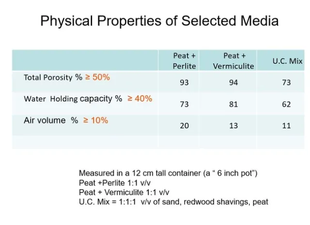 Figure 5 Examples of container mix porosity