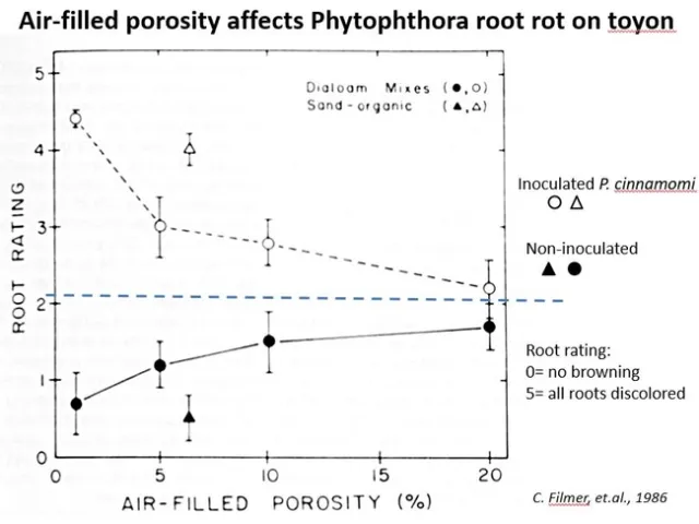 Fig 1. Effect of air-filled porosity on Phytophthora root rot