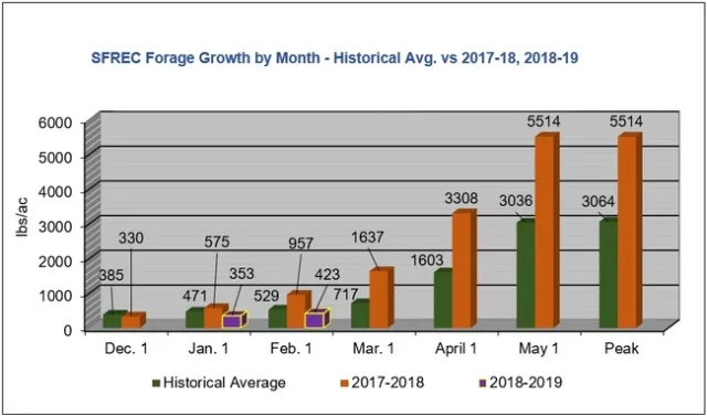 SFREC Forage Growth by Month - Historical Avg vs 17-18, 18-19 Jan-Feb