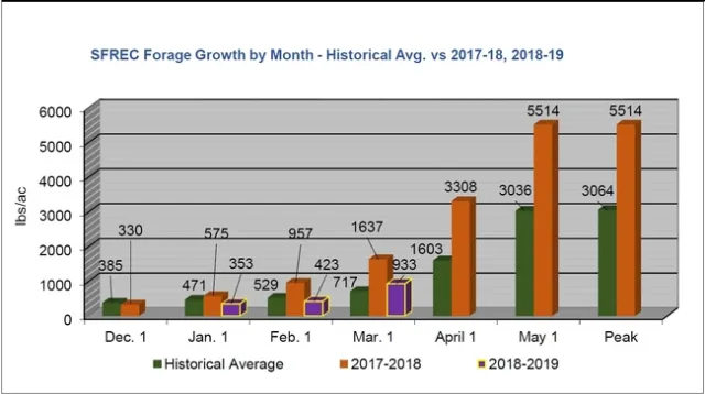 SFREC Forage Growth by Month - Historical Avg vs 2017-18, 2018-19
