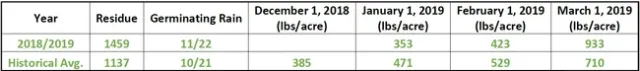Forage Data Chart Historical vs 17-18, 18-19 - Mar2019