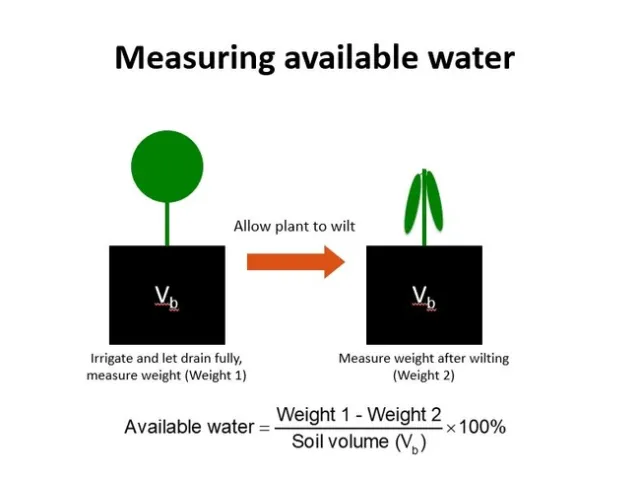Fig 1 Determining the available water