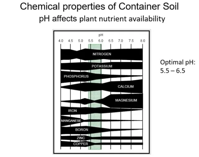 Fig 2 Effect of pH on availibility of mineral nutrients. The thicker the black horizontal bar the more availble the nutrient is.