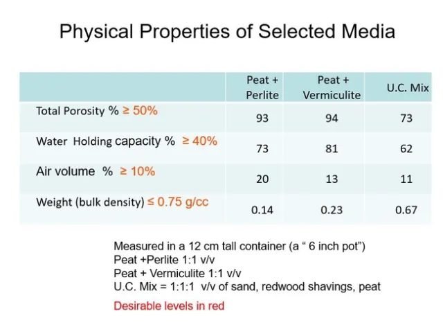 Fig 1. Soil physical properties of selected container media