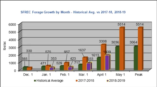 Graph-Forage Production By Month