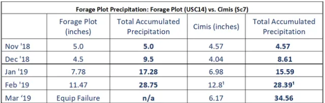 Forage Production precip chart