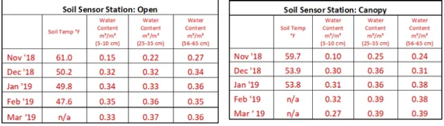 Soil Sensor Station Chart