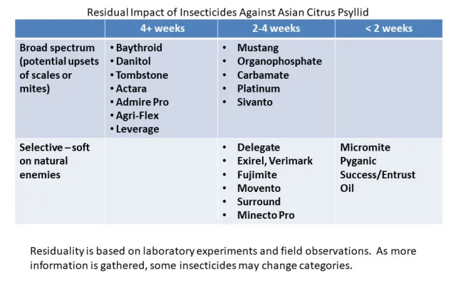 Resduality of insecticides 2019