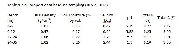 Table 1. Cover crop