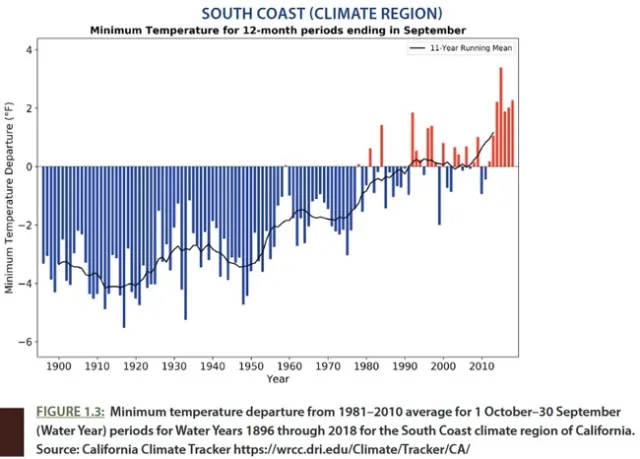 minimum temps ventura
