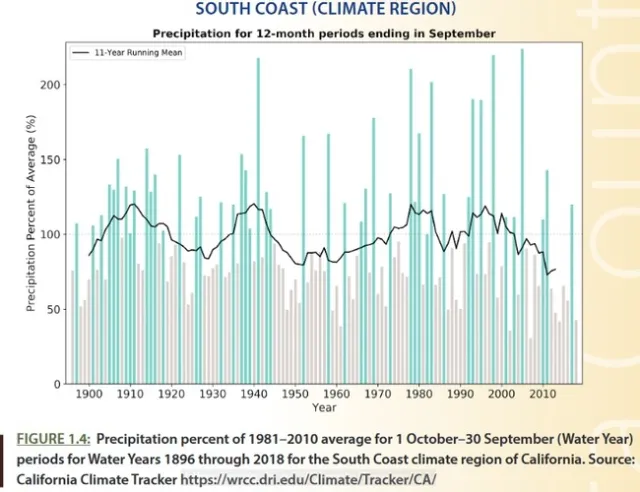 rainfall ventura 100 years