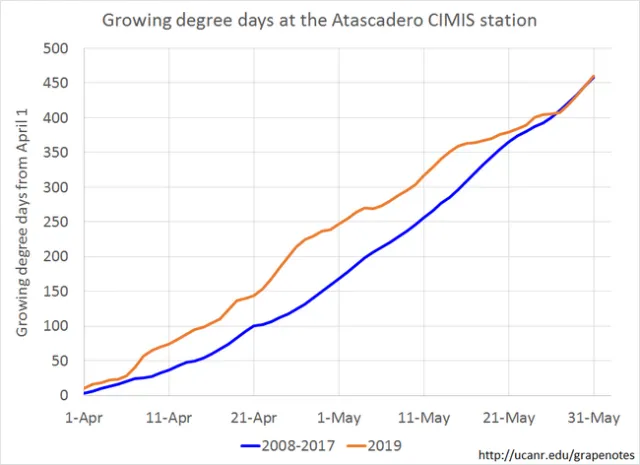 Figure 5. Growing degree day accumulations were well above historical levels in April, but well below historical levels in May.
