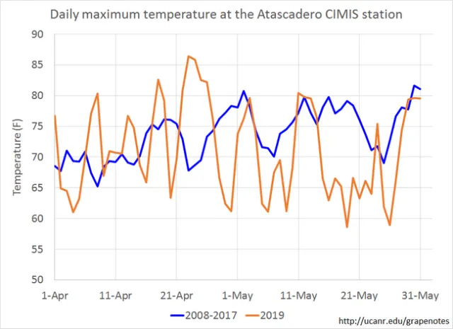 Figure 6. Daily maximum temperatures were well below historical values in May.
