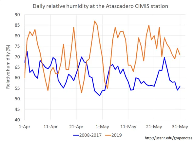 Figure 8. Relative humidity levels in May was higher than historical average levels.