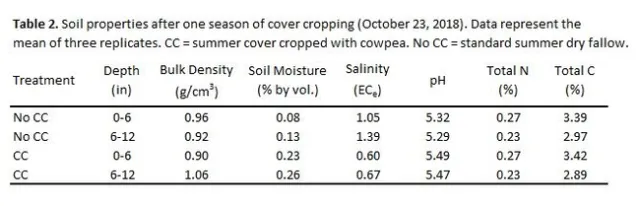Table 2. Cover crop.