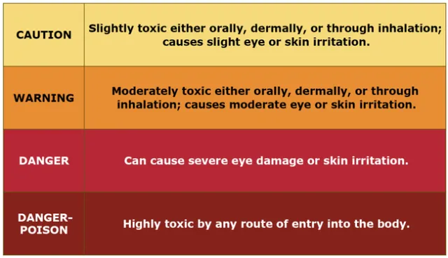 A pesticide label usually includes a signal word which indicates the acute or short-term hazard to humans when using the product.