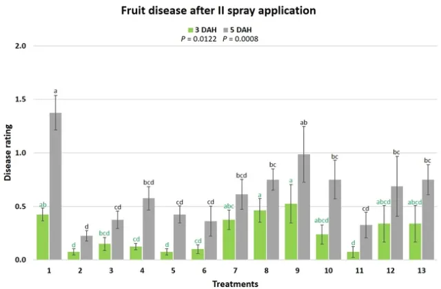 Post II Spray disease