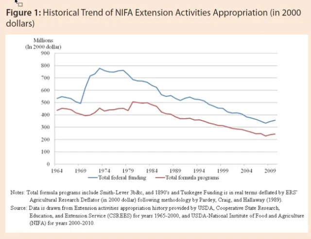 CE funding 1964 to 2009