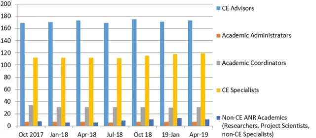 In spite of slowed hiring due to budget constraints, the numbers of UC ANR academic are holding steady.