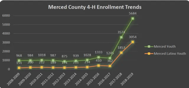 With support from the Newhall Foundation, 4-H was able to offer fee waivers, leadership conference scholarships and reduced participation fees for Merced County youth.