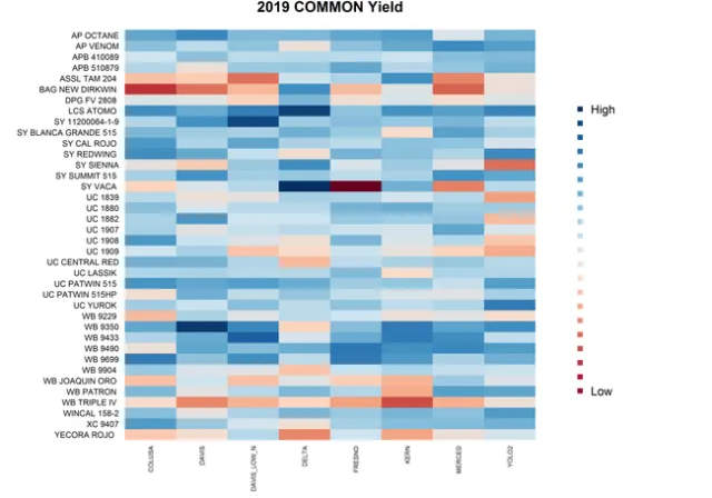 Variety Trial Heat Map