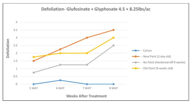 Defoliation--glufosinate + glyphosate chart
