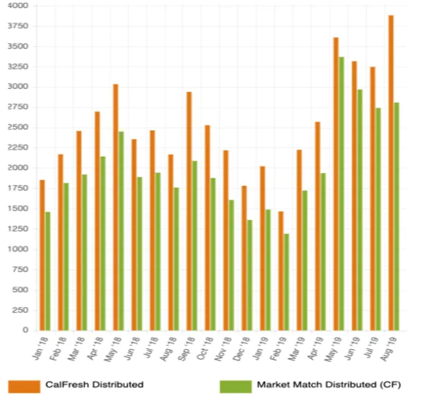 Increase in EBT and Market Match redemption. Graphic: Ecology Center