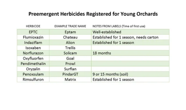 Preemergent herbicides registered for young orchards