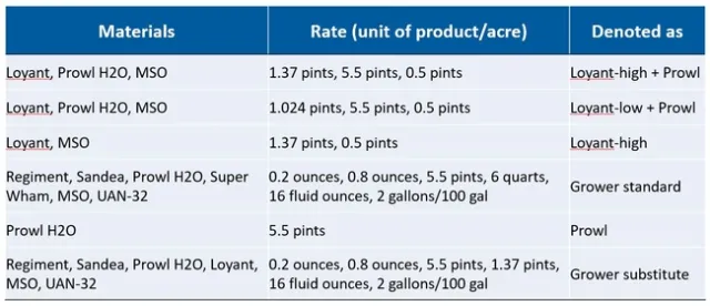Table 1. Rice herbicide treatments.