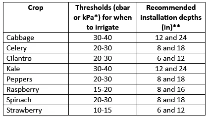 threshold table
