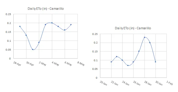 Changes in ETo over time