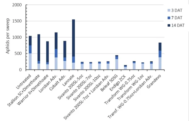 Fig. 3. Aphid Populations - Tulelake Insect Trial