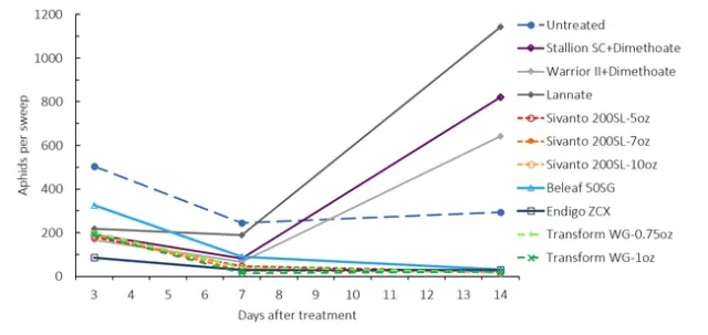 Fig. 4. Aphid Populations-time - Tulelake Insect Trial