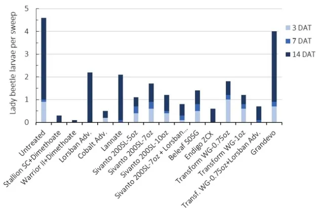 Fig. 5. Lady Beetle Larvae - Tulelake Insect Trial