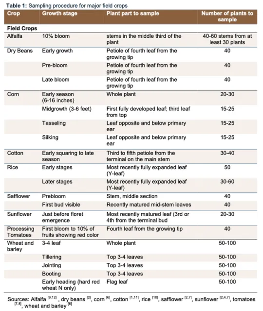 Leaf sampling for major field crops