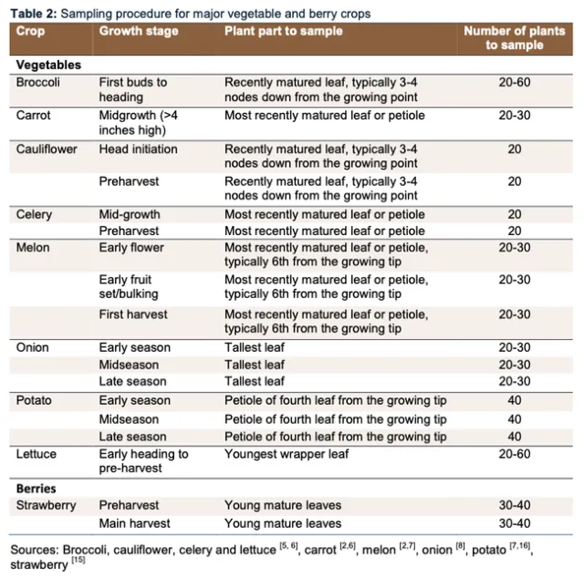 Leaf sampling for vegetable crops